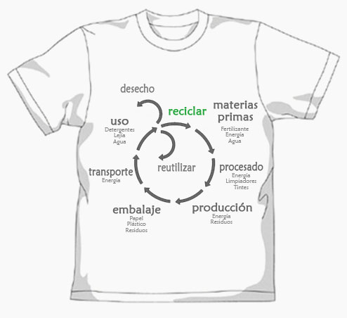 Ejemplo ciclo de vida de una camiseta.